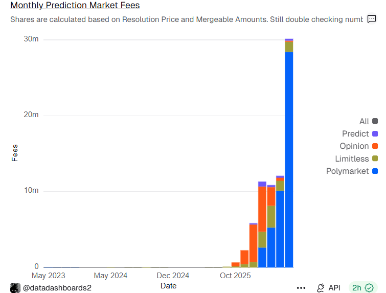 Платформа Polymarket объявила о запуске новой сети и собственного стейблкоина