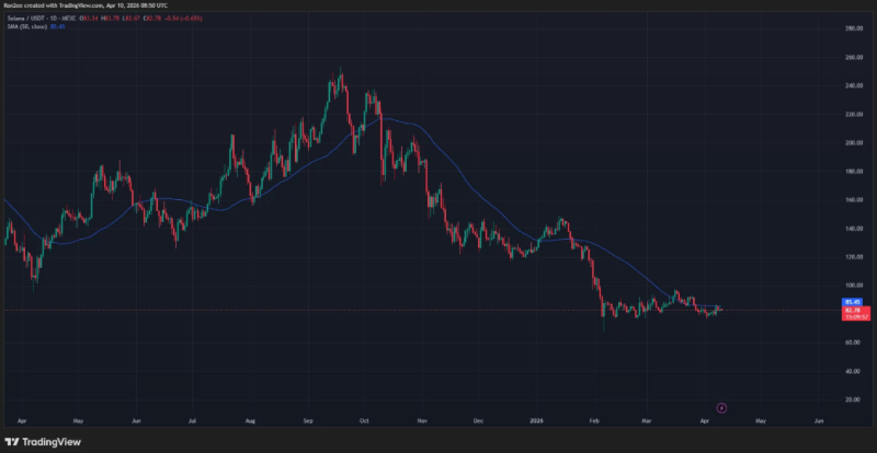 Почему цена Solana может упасть до , несмотря на рост выше 
