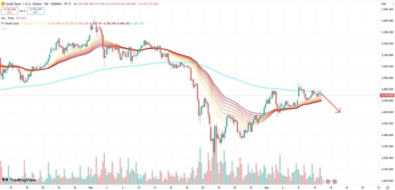 Почему трейдерам стоит готовиться к падению курса XAU 13 апреля?