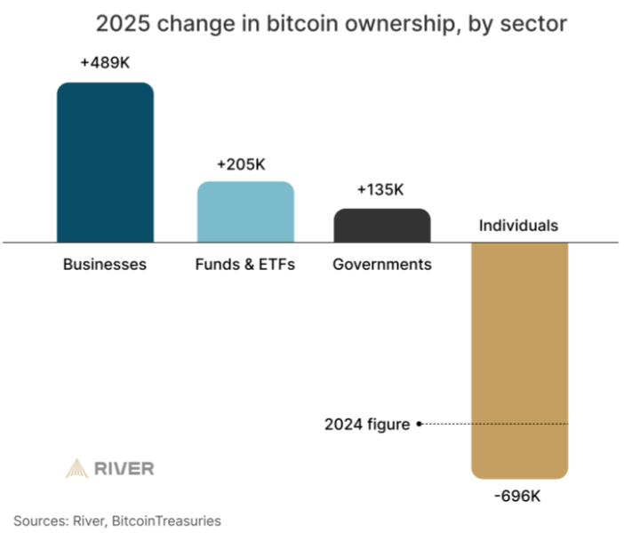 River: количество владельцев биткоинов в США превысило количество владельцев золота