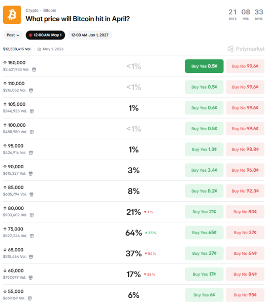 Рынки прогнозов обозначают рост биткоина до 0,000 с вероятностью 12%