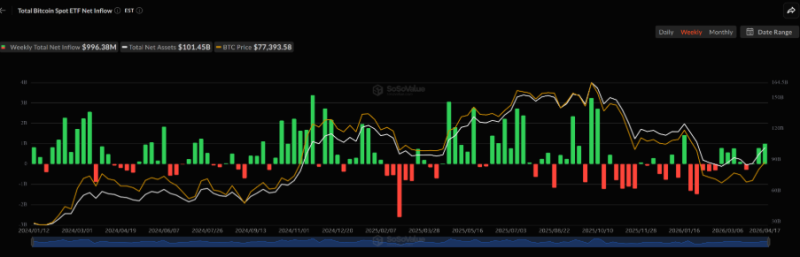 Спотовые биткоин-ETF привлекли почти  млрд за неделю