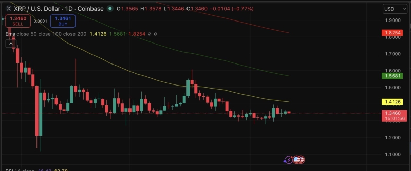 Техническая структура XRP указывает на дальнейшее снижение