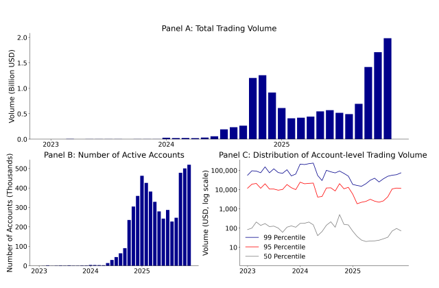 Точность прогнозов на Polymarket демонстрируют лишь 3,14% аккаунтов