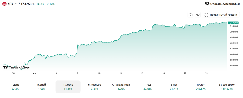 Том Ли сделал оптимистичный прогноз о том, что индекс S&P 500 поднимется выше 7700 пунктов