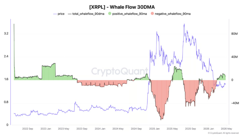 В мае XRP может вырасти на 30%, поскольку за день с бирж выведены 35 млн XRP