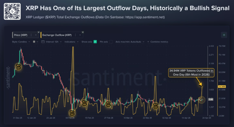 В мае XRP может вырасти на 30%, поскольку за день с бирж выведены 35 млн XRP