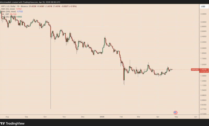 В мае XRP может вырасти на 30%, поскольку за день с бирж выведены 35 млн XRP