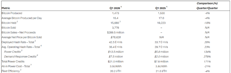 В первом квартале крупный майнер Riot Platforms продал 3,778 BTC за 9,5 млн