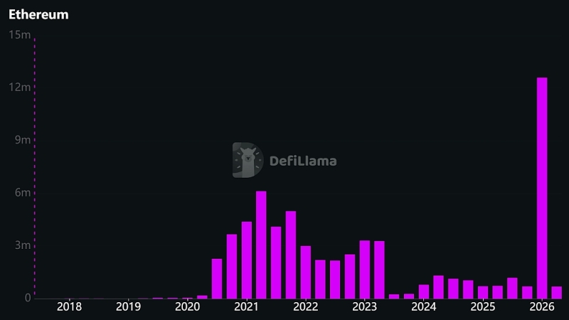 За первый квартал Ethereum обработал рекордные 200 млн транзакций