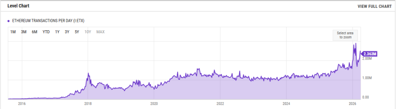 За первый квартал Ethereum обработал рекордные 200 млн транзакций
