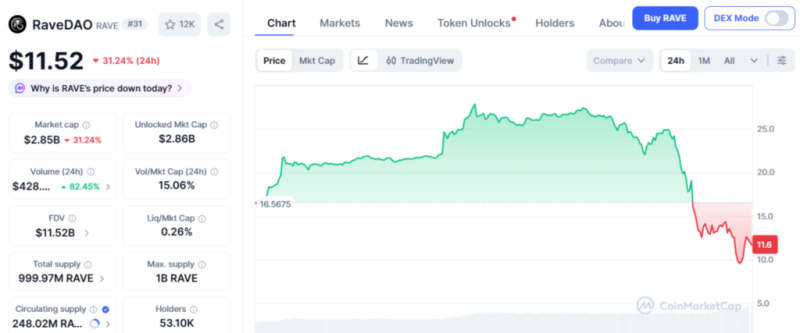 ZachXBT предупреждает трейдеров о возможном крахе токена RAVE от Rave DAO