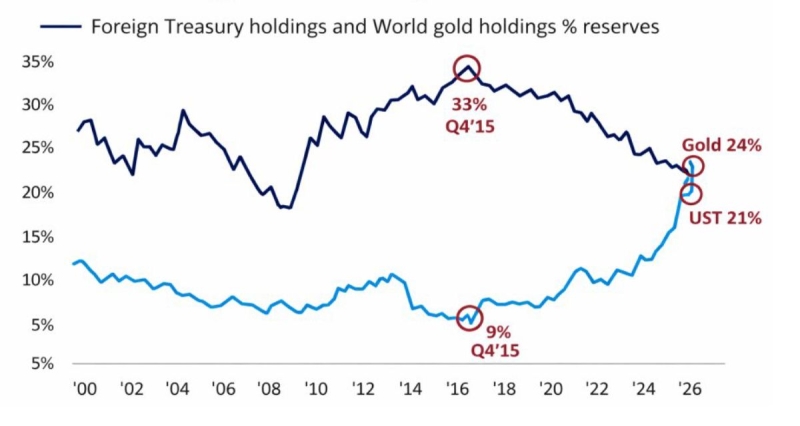 Золото опередило облигации США по популярности среди центробанков