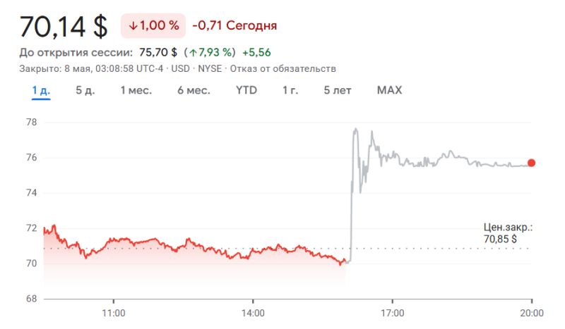 Акции компании Block выросли, несмотря на снижение доходов от биткоина