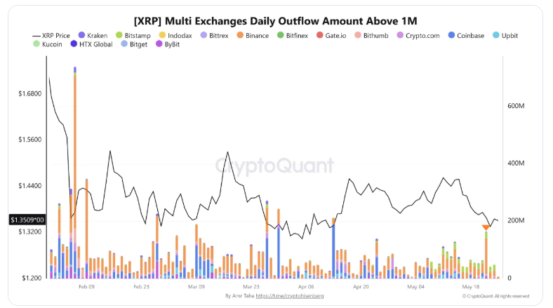 Биржа Binance зафиксировала отток 122 млн XRP. Это максимум с февраля 2026 года