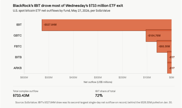 Биткоин-ETF от BlackRock зафиксировал второй по величине отток за день