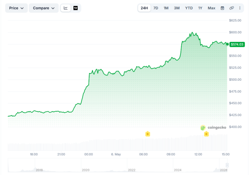 Цена конфиденциальной криптовалюты Zcash выросла на 40%. Что движет пампом?