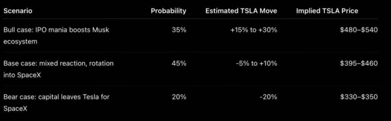 ChatGPT спрогнозировал цену акций Tesla после IPO компании SpaceX 12 июня