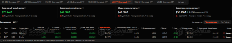 HYPE-ETF удивили 50%-ным скачком объёма торгов после медленного старта