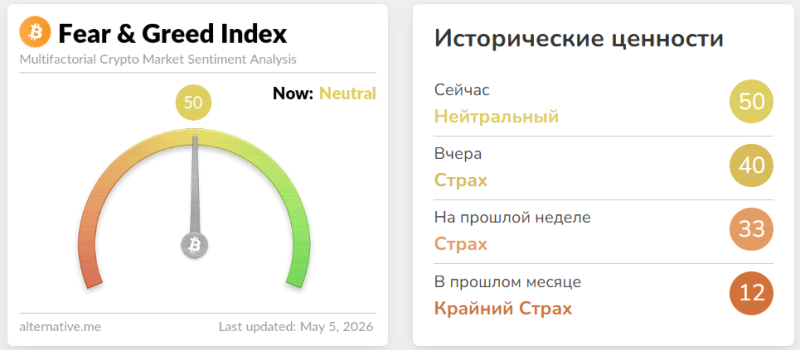 Индекс страха и жадности криптовалют впервые с января стал нейтральным