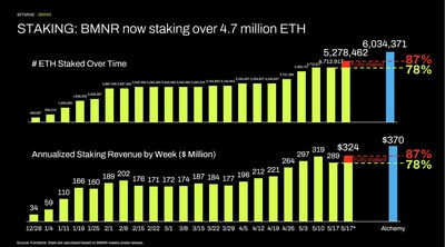 Компания Bitmine добавила 71,672 ETH, увеличив свой резерв до 5,28 млн ETH
