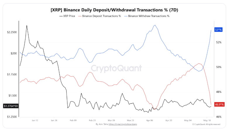 Отток XRP с криптобиржи Binance за неделю вырос до 53%