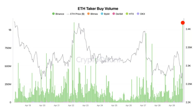 Причины, по которым Ethereum может вырасти до ,000 в мае