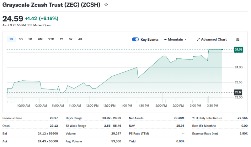Растущие показатели Zcash создают предпосылки для роста ZEC до 0