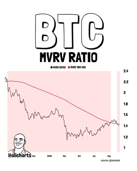 Рынок BTC на этапе перезагрузки: MVRV опустился ниже 180-дневной скользящей средней