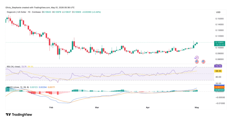 Santiment: активность «китов» Dogecoin достигла шестимесячного максимума