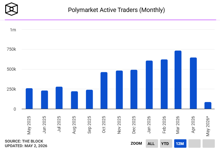 В апреле совокупный объём продаж рынков прогрозов Polymarket и Kalshi достиг 0 млрд