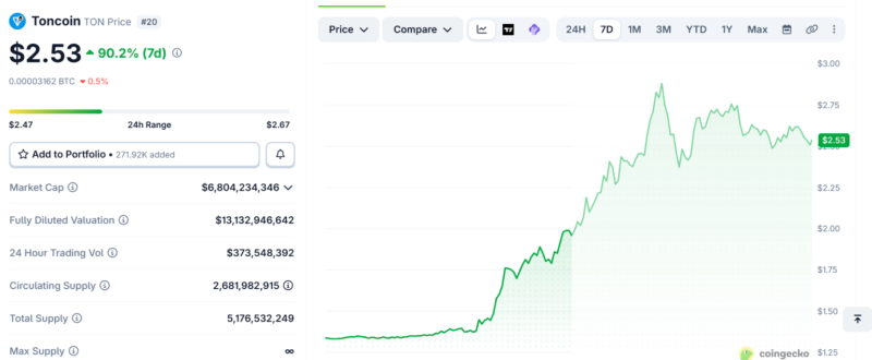 За неделю Toncoin подорожал более чем на 90%. Чем вызван рост?