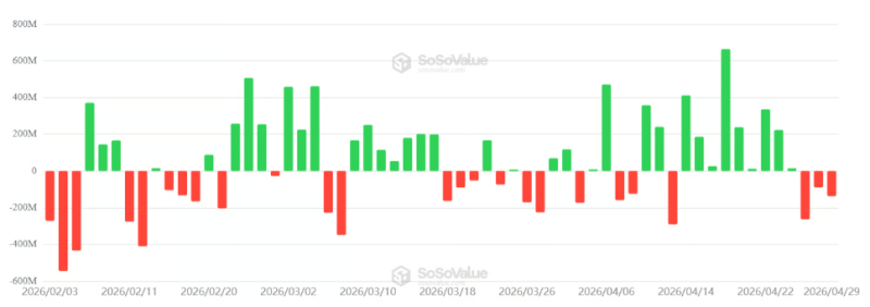 За три дня отток средств из спотовых биткоин-ETF превысил 0 млн